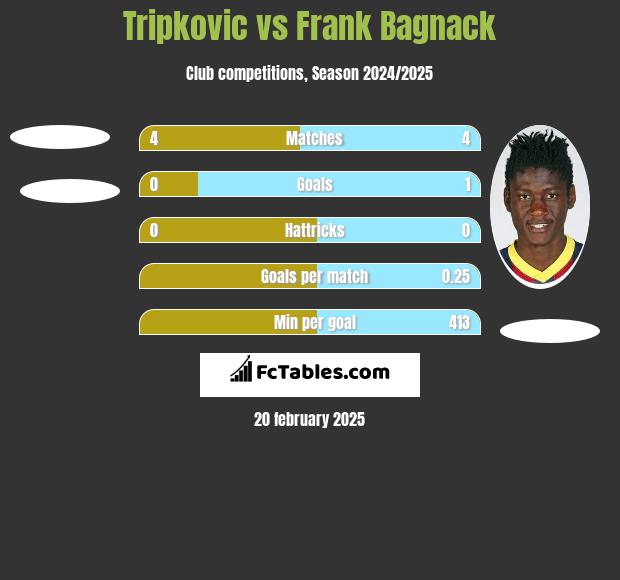 Tripkovic vs Frank Bagnack h2h player stats