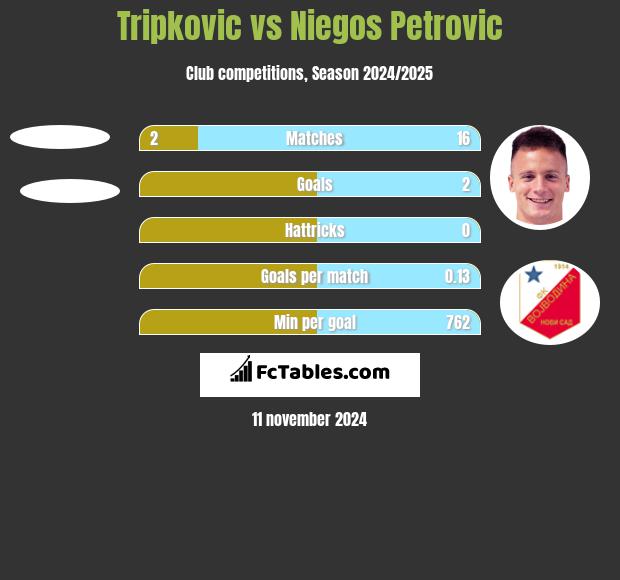 Tripkovic vs Niegos Petrovic h2h player stats