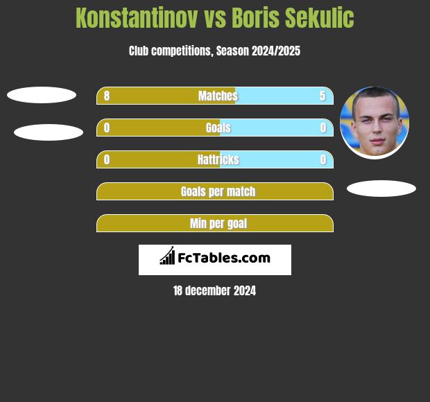 Konstantinov vs Boris Sekulic h2h player stats