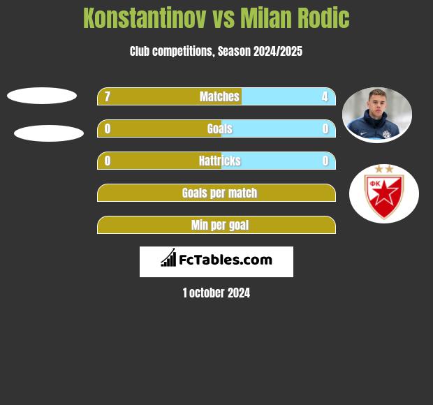 Konstantinov vs Milan Rodic h2h player stats