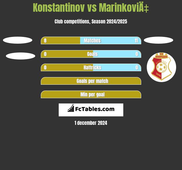 Konstantinov vs MarinkoviÄ‡ h2h player stats