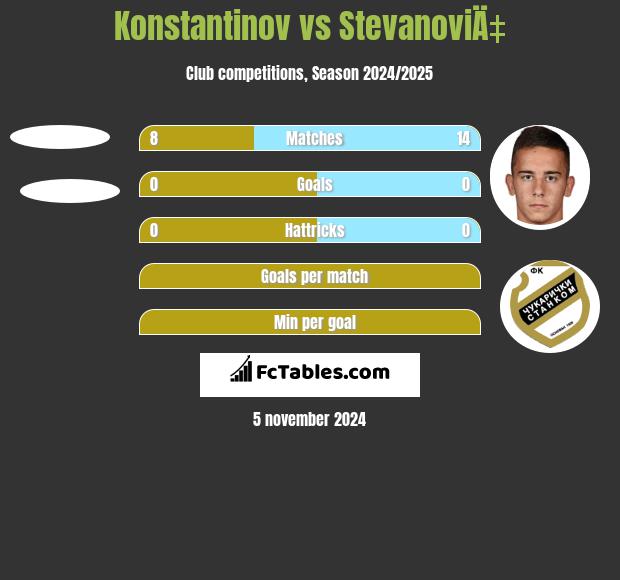 Konstantinov vs StevanoviÄ‡ h2h player stats