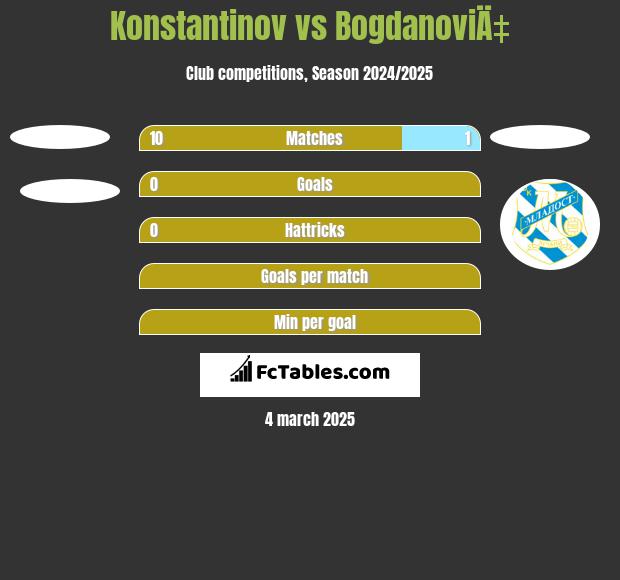 Konstantinov vs BogdanoviÄ‡ h2h player stats