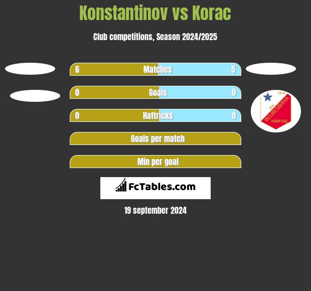 Konstantinov vs Korac h2h player stats