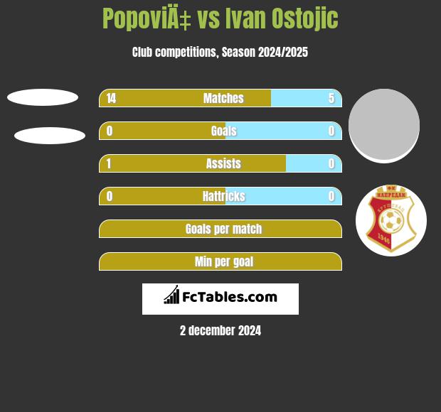 PopoviÄ‡ vs Ivan Ostojic h2h player stats