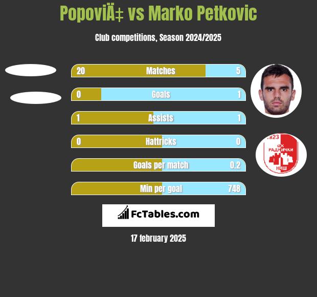 PopoviÄ‡ vs Marko Petkovic h2h player stats