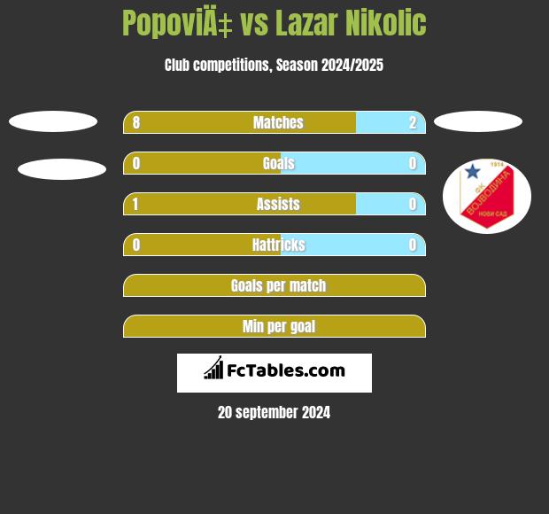 PopoviÄ‡ vs Lazar Nikolic h2h player stats