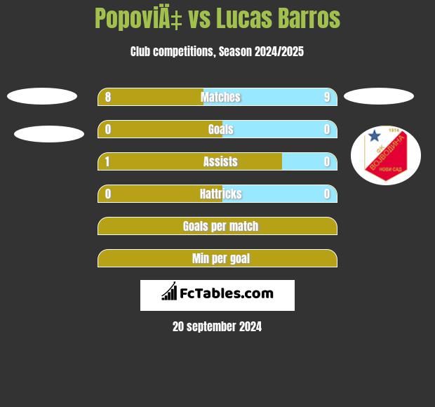 PopoviÄ‡ vs Lucas Barros h2h player stats