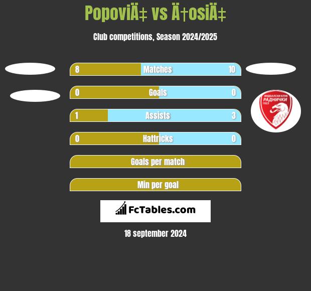 PopoviÄ‡ vs Ä†osiÄ‡ h2h player stats