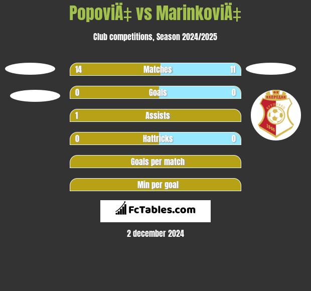 PopoviÄ‡ vs MarinkoviÄ‡ h2h player stats