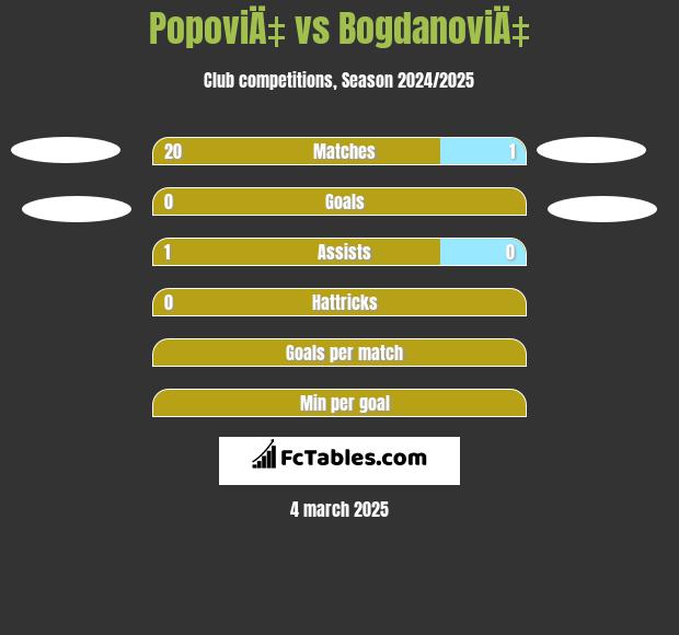 PopoviÄ‡ vs BogdanoviÄ‡ h2h player stats