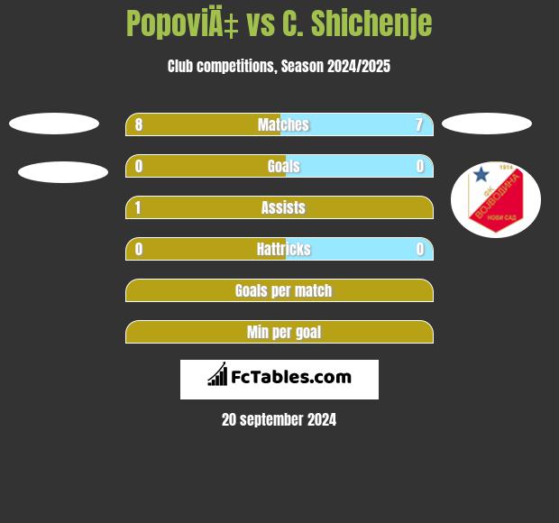 PopoviÄ‡ vs C. Shichenje h2h player stats