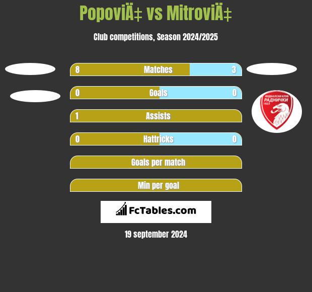 PopoviÄ‡ vs MitroviÄ‡ h2h player stats