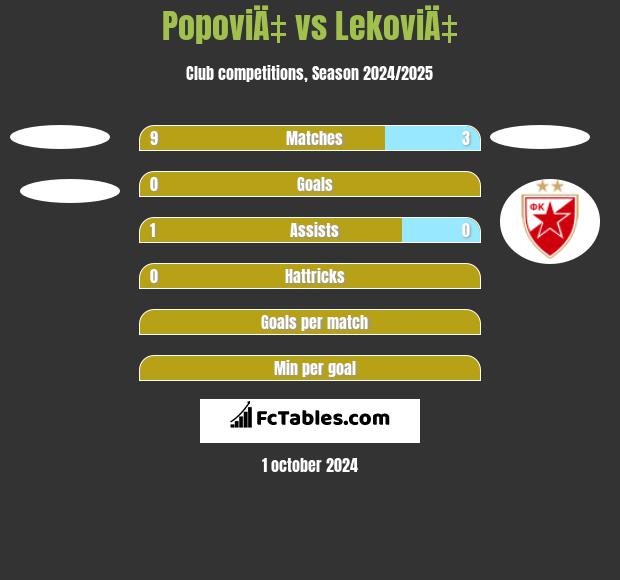 PopoviÄ‡ vs LekoviÄ‡ h2h player stats