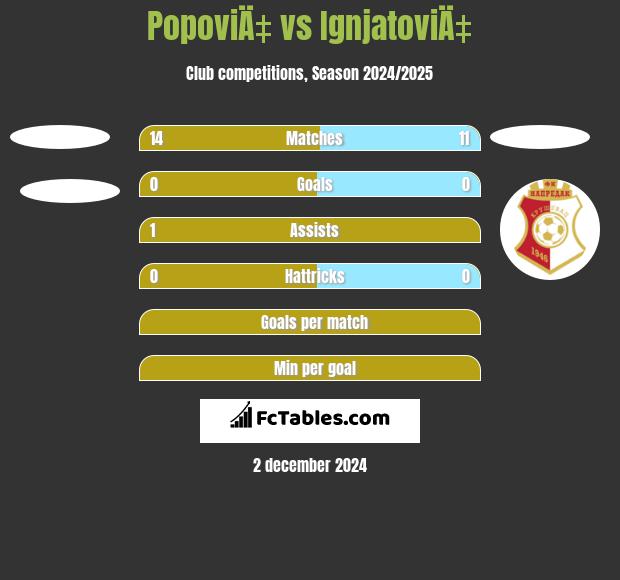 PopoviÄ‡ vs IgnjatoviÄ‡ h2h player stats