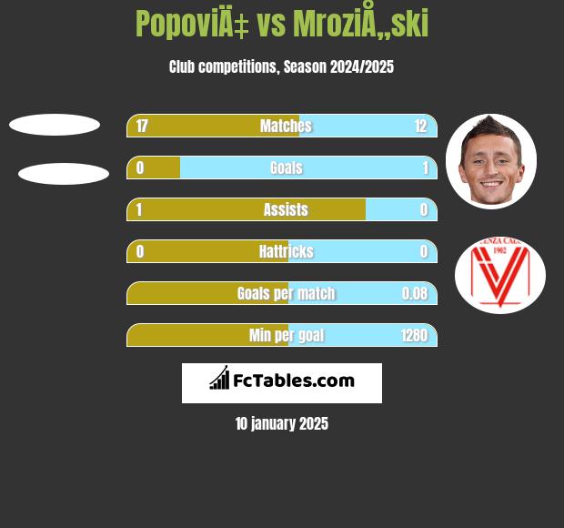 PopoviÄ‡ vs MroziÅ„ski h2h player stats