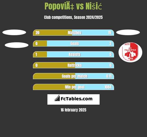 PopoviÄ‡ vs Nišić h2h player stats