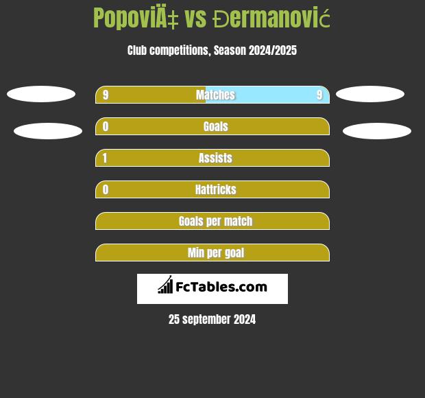 PopoviÄ‡ vs Đermanović h2h player stats