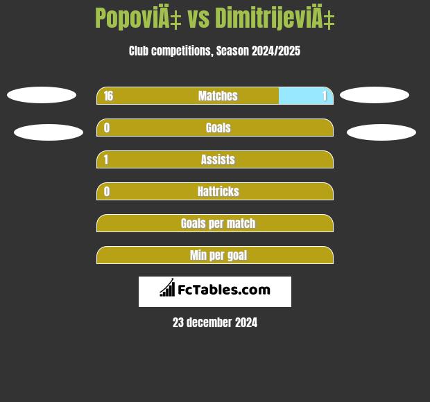 PopoviÄ‡ vs DimitrijeviÄ‡ h2h player stats