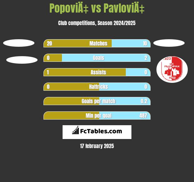 PopoviÄ‡ vs PavloviÄ‡ h2h player stats