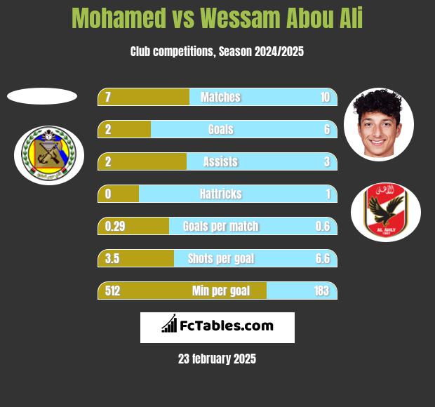 Mohamed vs Wessam Abou Ali h2h player stats