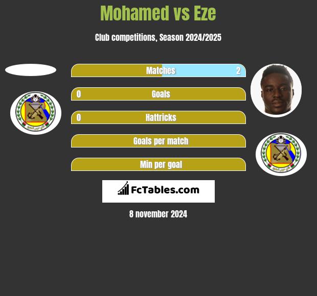 Mohamed vs Eze h2h player stats