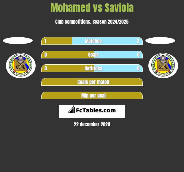 Mohamed vs Saviola h2h player stats