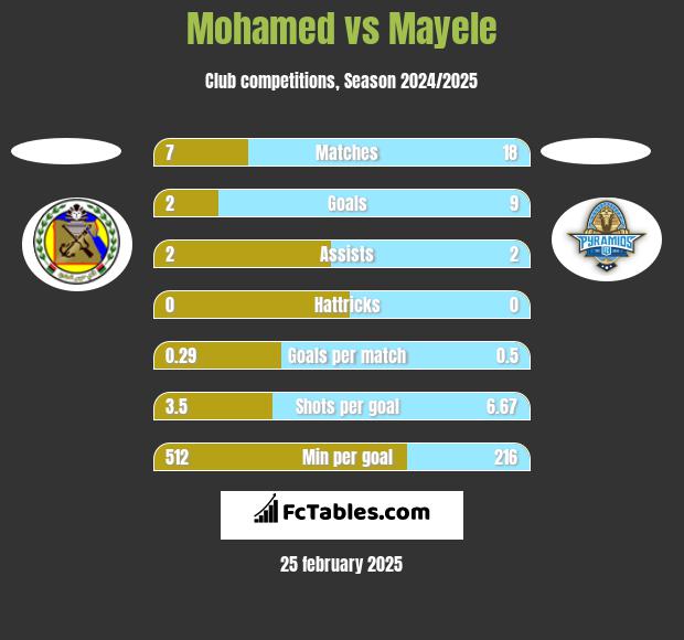 Mohamed vs Mayele h2h player stats