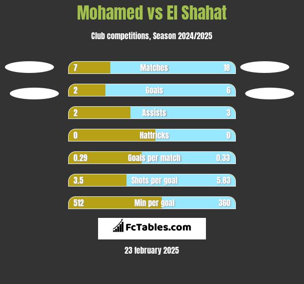 Mohamed vs El Shahat h2h player stats