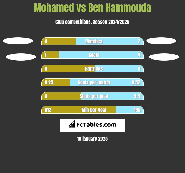 Mohamed vs Ben Hammouda h2h player stats