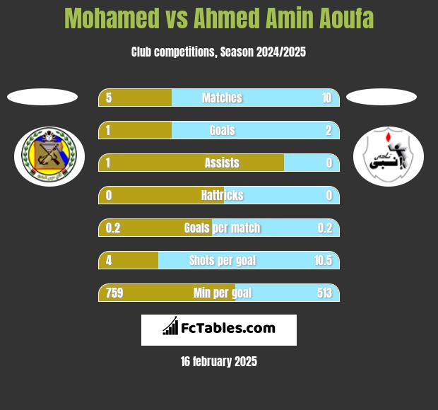 Mohamed vs Ahmed Amin Aoufa h2h player stats