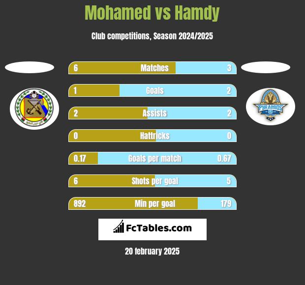 Mohamed vs Hamdy h2h player stats