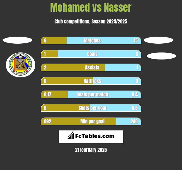 Mohamed vs Nasser h2h player stats