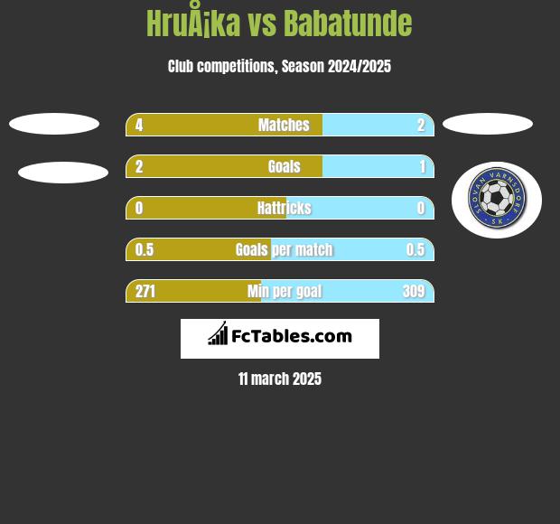 HruÅ¡ka vs Babatunde h2h player stats