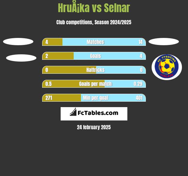 HruÅ¡ka vs Selnar h2h player stats