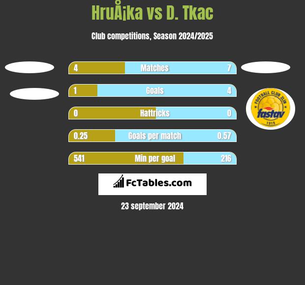 HruÅ¡ka vs D. Tkac h2h player stats