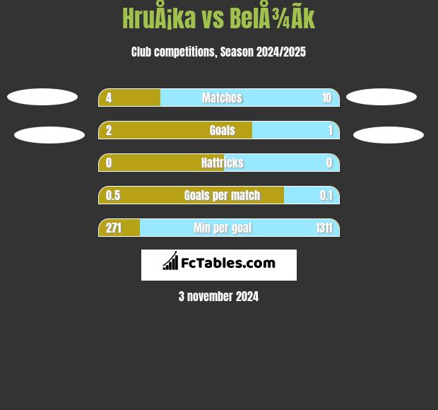 HruÅ¡ka vs BelÅ¾Ã­k h2h player stats