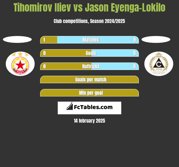 Tihomirov Iliev vs Jason Eyenga-Lokilo h2h player stats