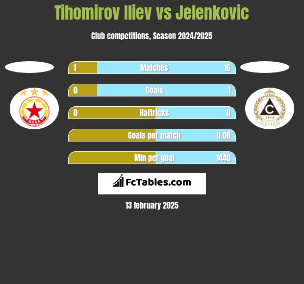 Tihomirov Iliev vs Jelenkovic h2h player stats