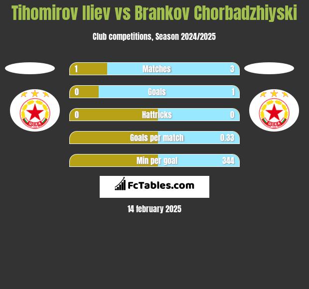 Tihomirov Iliev vs Brankov Chorbadzhiyski h2h player stats