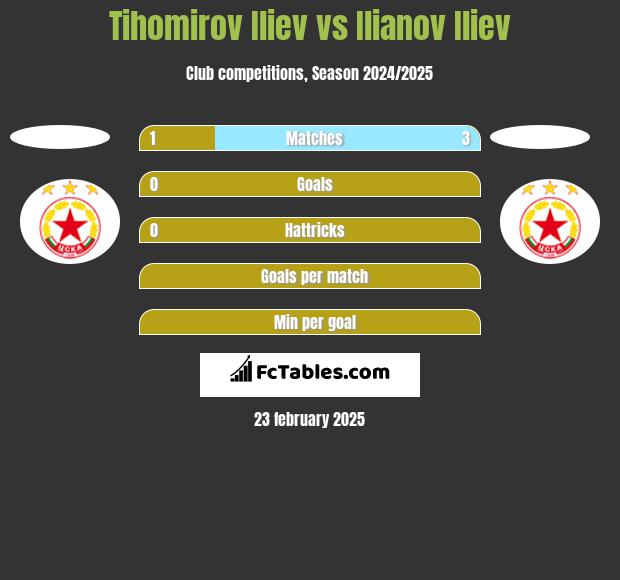 Tihomirov Iliev vs Ilianov Iliev h2h player stats