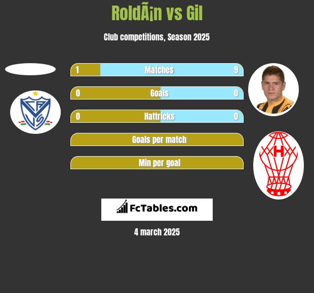 RoldÃ¡n vs Gil h2h player stats