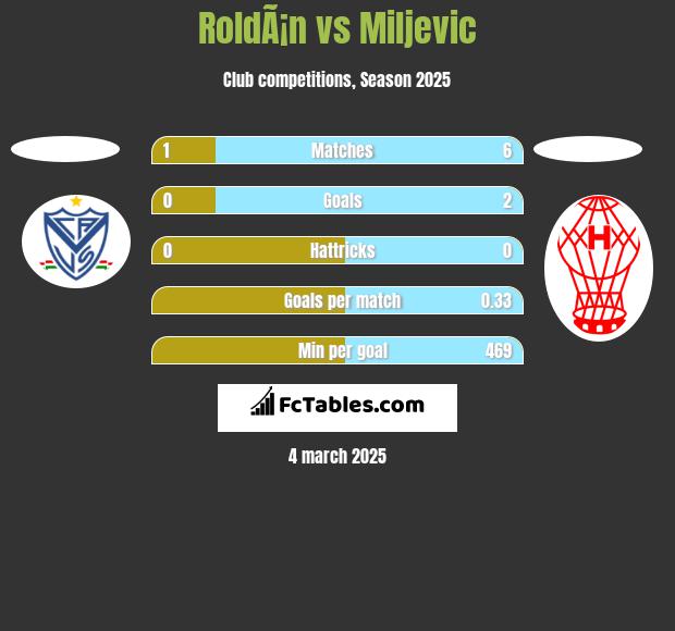 RoldÃ¡n vs Miljevic h2h player stats