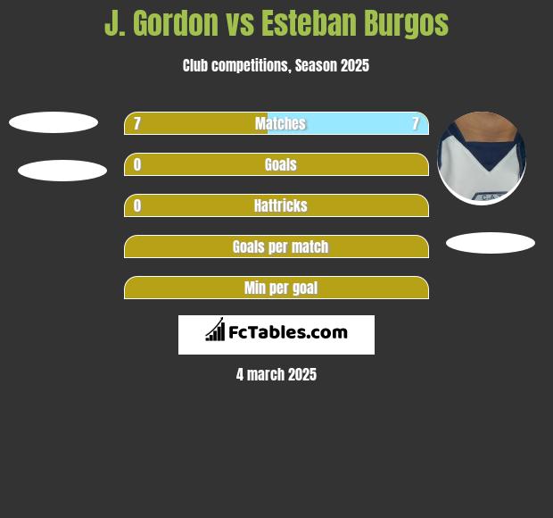 J. Gordon vs Esteban Burgos h2h player stats