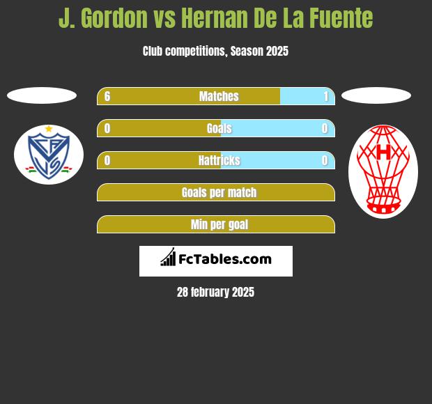 J. Gordon vs Hernan De La Fuente h2h player stats