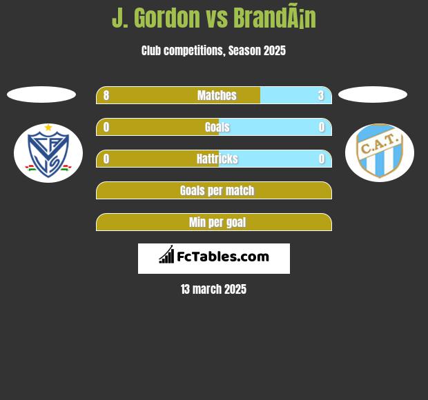 J. Gordon vs BrandÃ¡n h2h player stats