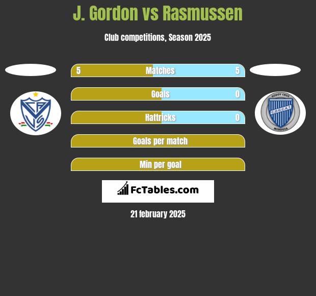 J. Gordon vs Rasmussen h2h player stats