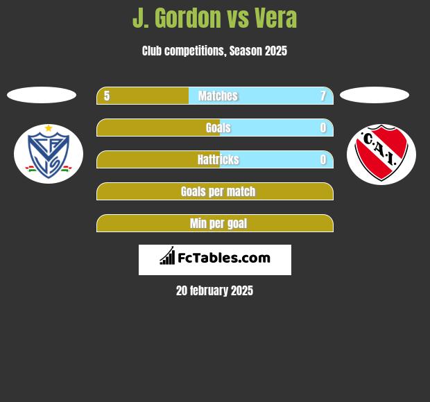 J. Gordon vs Vera h2h player stats