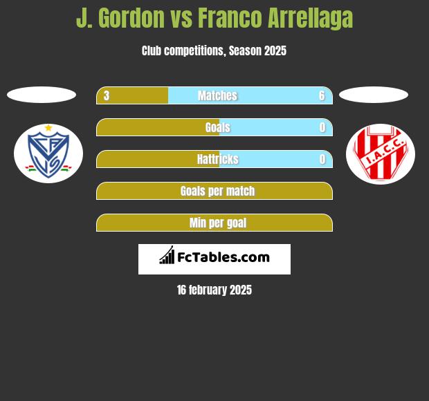 J. Gordon vs Franco Arrellaga h2h player stats