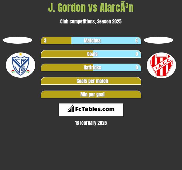 J. Gordon vs AlarcÃ³n h2h player stats